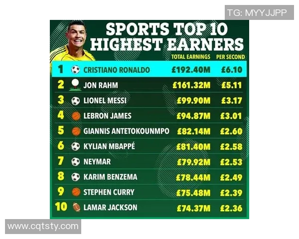 2023年全球足球明星收入排行榜揭晓谁是足坛财富之王 2023年全球足球明星收入排行榜揭晓谁是足坛财富之王